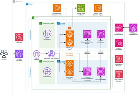 Modernisierung Des Moodle Lms Mit Aws Serverless Containern Aws