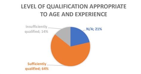 Level of qualification appropriate to age and experience. | Download ... 