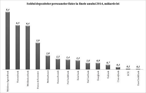 grafic Evoluţia pieţei depozitelor bancare în anul 2014 Banca mea