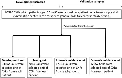 Development Tuning Internal Validation And External Validation Set Download Scientific