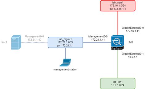 Cisco Secure Firewall Threat Defense Virtual Install How To Tutorial