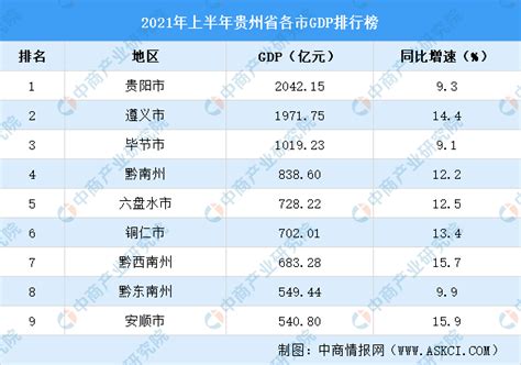 2021年上半年贵州省各市gdp排行榜：贵阳超2000亿元（附榜单） 中商情报网