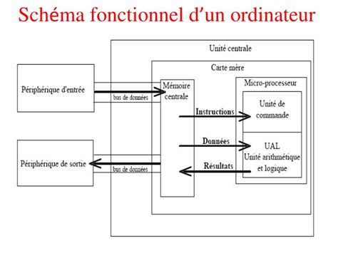 PPT Sch é ma fonctionnel d un ordinateur PowerPoint Presentation