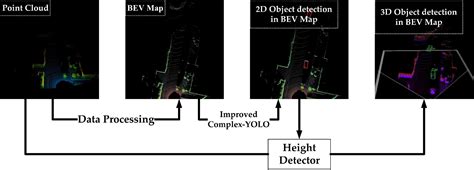 Frontiers Efficient Three Dimensional Point Cloud Object Detection