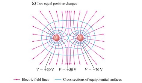 Solved Because Electric Field Lines And Equipotential Chegg