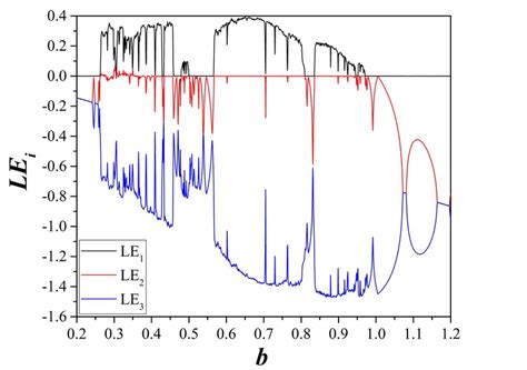 Spectrum Of Lyapunov Exponents Of System 2 When Varying B For A 4