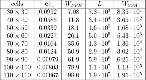 Table 10 From Numerical Solution Of The FokkerPlanck Approximation Of