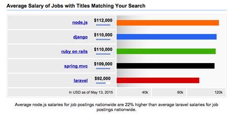 framework salary benchmark atthakorn