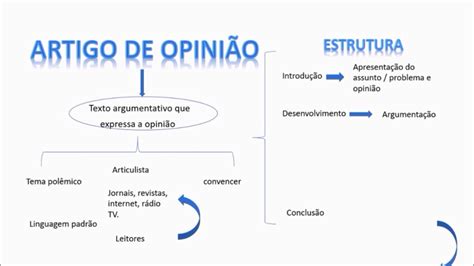 Revisão da matéria - Artigo de Opinião - YouTube