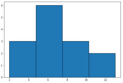 How to Plot Histogram from List of Data in Python