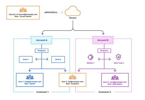 Cloudflare Zero Trust For Managed Service Providers