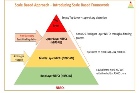 Non Banking Financial Company (NBFC) |ForumIAS