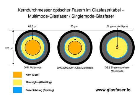 Glasfaserkabel Erkl Rung Singlemode Multimode Und Mehr