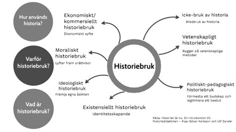 Historiebruk By Tobias Engborg On Prezi