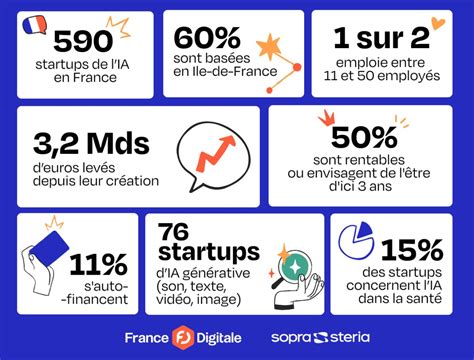 France Digitale Pr Sente Son Mapping Des Start Ups Fran Aises D Ia