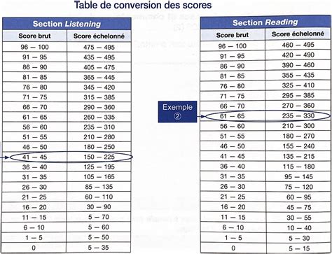 Toefl Score Conversion Chart