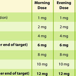 Dose-Titration Schedule for Acute Titration | Download Table