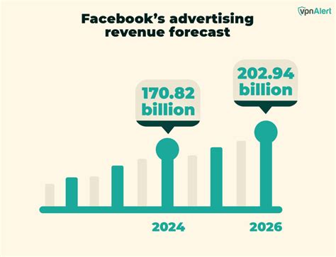 Facebook Ad Revenue Statistics Trends