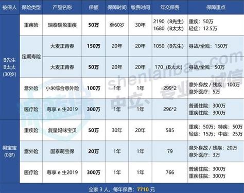 保險怎麼買最划算？4套方案教你輕鬆買到最適合的保險 每日頭條