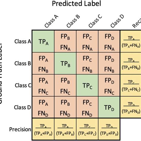 Confusion Matrix Template For A Generic Multi Class Classification