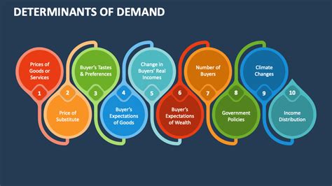 Determinants of Demand PowerPoint and Google Slides Template - PPT Slides