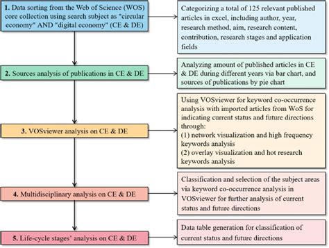 Structure Diagram Of The Research Methodology Download Scientific Diagram