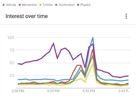 Viral Physics On Google Trends