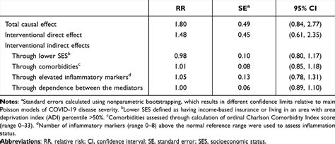Causal Pathways Linking Sex And COVID 19 Severity CLEP