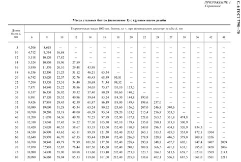 ГОСТ 7798-70 Болт с шестигранной головкой класса точности В » Метизный ...