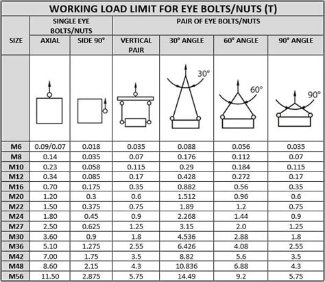 Swivel Eye Bolt Capacity Chart – INCV