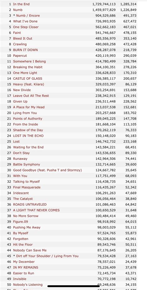 Linkin Park Top 50 on Spotify : r/LinkinPark