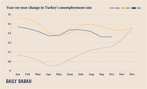 Turkey Unemployment Rate 2024 Essa Ofella