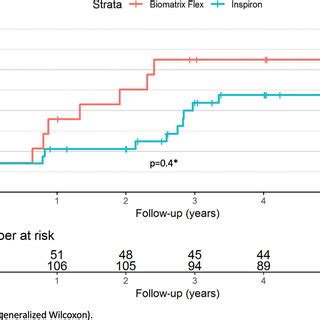 Kaplan Meier Estimates Of Cumulative Incidence Of Major Adverse Cardiac