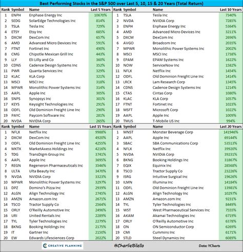 Charlie Bilello On Twitter The Best Performing Stocks In The S P 500