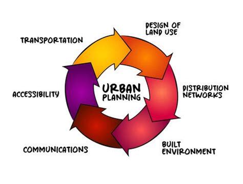 Urban planning - process that is focused on the development and design