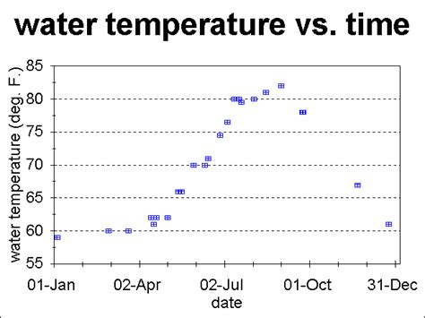 Tap Water Temperature Vs. Time