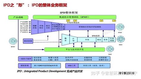 谢宁：华为集成产品开发管理ipd体系详细介绍 超级干货ppt图文！ 知乎