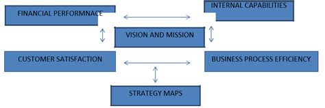 Strategic Analysis – Strategic Management