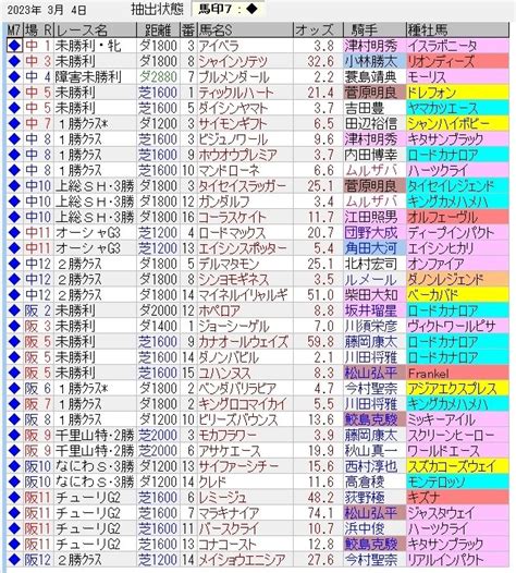 中央競馬トラック好調教馬 （2023年3月4日）｜浅次郎