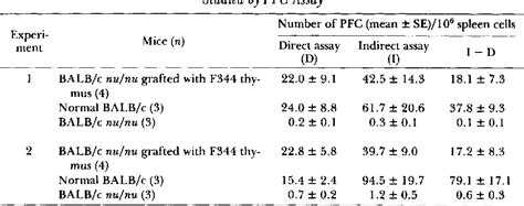 Table II From AUTOIMMUNE DISEASE IN NUDE MICE GRAFTED WITH RAT THYMUS In Thyroid Semantic Scholar