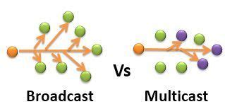 Difference Between Broadcast And Multicast With Comparison Chart