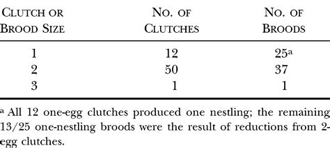 Nestling Sex Ratio In A Critically Endangered Dimorphic Raptor Ridgway S Hawk Buteo Ridgwayi