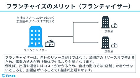 フランチャイズとは？ビジネスモデルを事例でわかりやすく解説！ ファンダナビ Funda Navi