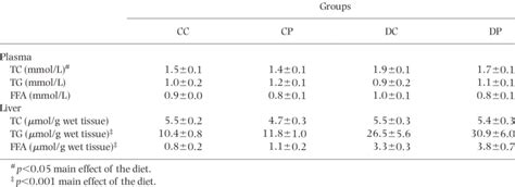 Plasma And Liver Tc Tg And Ffa In Rats After Wk Of Treatment