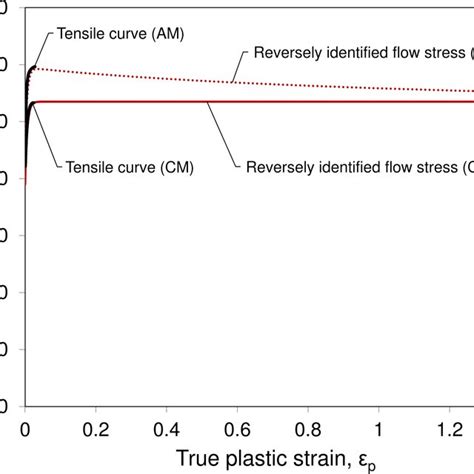 Flow Stress Curves Used To Simulate The Multiaxial Specimen For Both Download Scientific