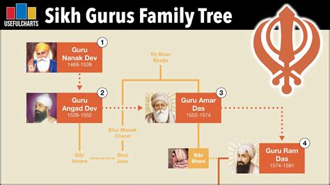 10 Sikh Gurus Ordinal Numbers Activity Sheet (teacher Made), 55% OFF