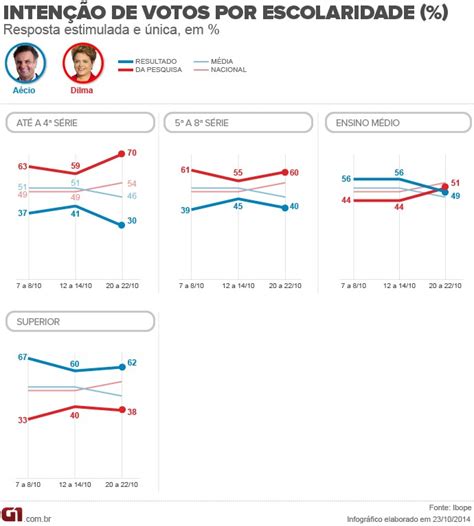 Escolaridade Para Ser Presidente - Ibope para presidente por renda, escolaridade, faixa etária, região ...