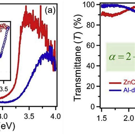 A Optical Absorbance α And B Transmittance T Spectra Of Zno Download Scientific Diagram