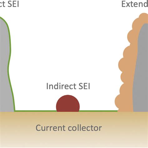 Schematic showing the differences between compact SEI, extended SEI ...