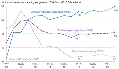 austerity    resolution foundation